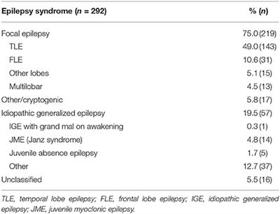 Incidence, Risk Factors and Consequences of Epilepsy-Related Injuries and Accidents: A Retrospective, Single Center Study